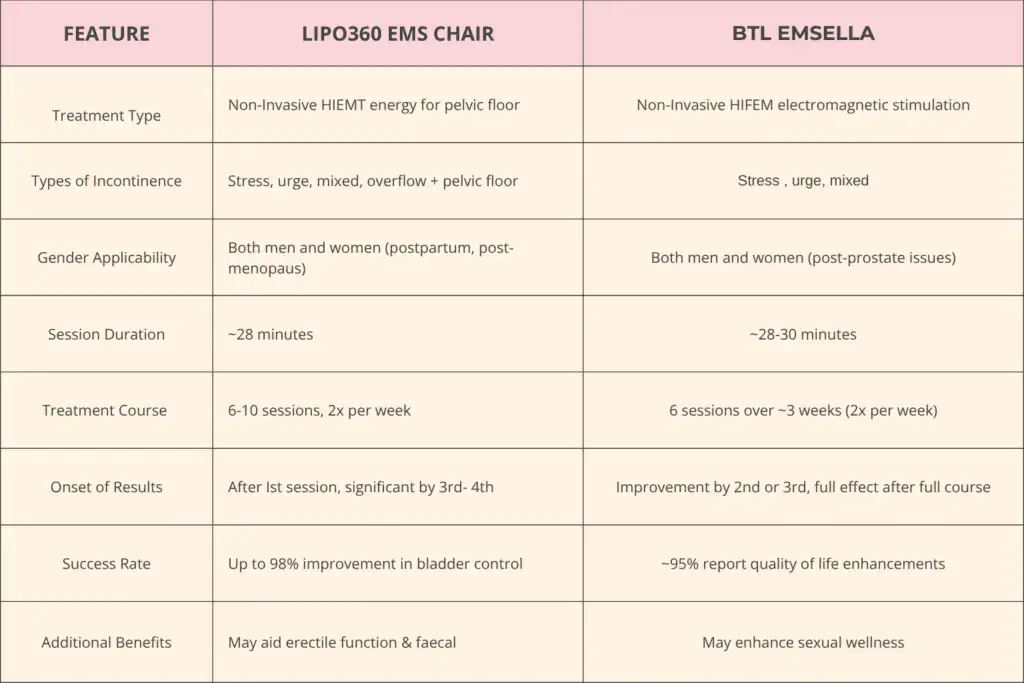 LIPO360 EMS Chair Can Help with Urinary Incontinence 1 Table to show benefits of Lipo 360 for urinary incontinence Market Harborough