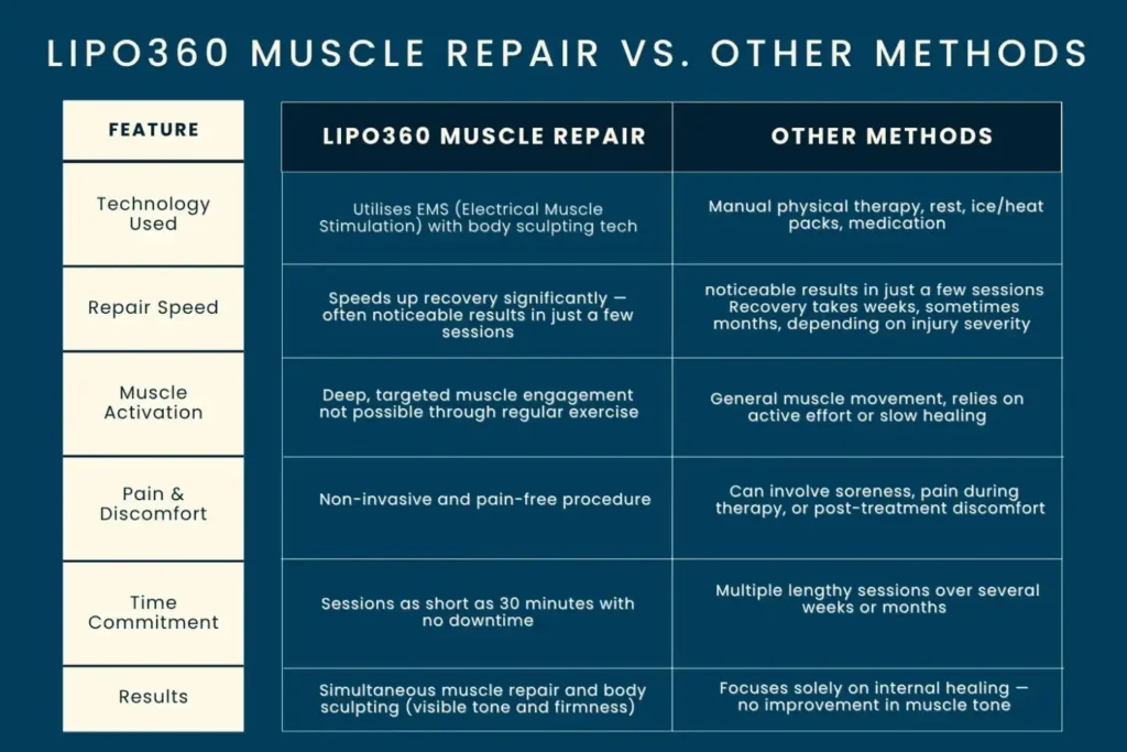 Revolutionising Muscle Repair: The Power of LIPO360 Body Sculpt Post-Injury 6 Key differences between LIPO360 Muscle Repair Market Harborough and other Muscle Repair Methods including features